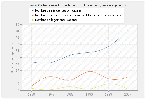 Le Tuzan : Evolution des types de logements